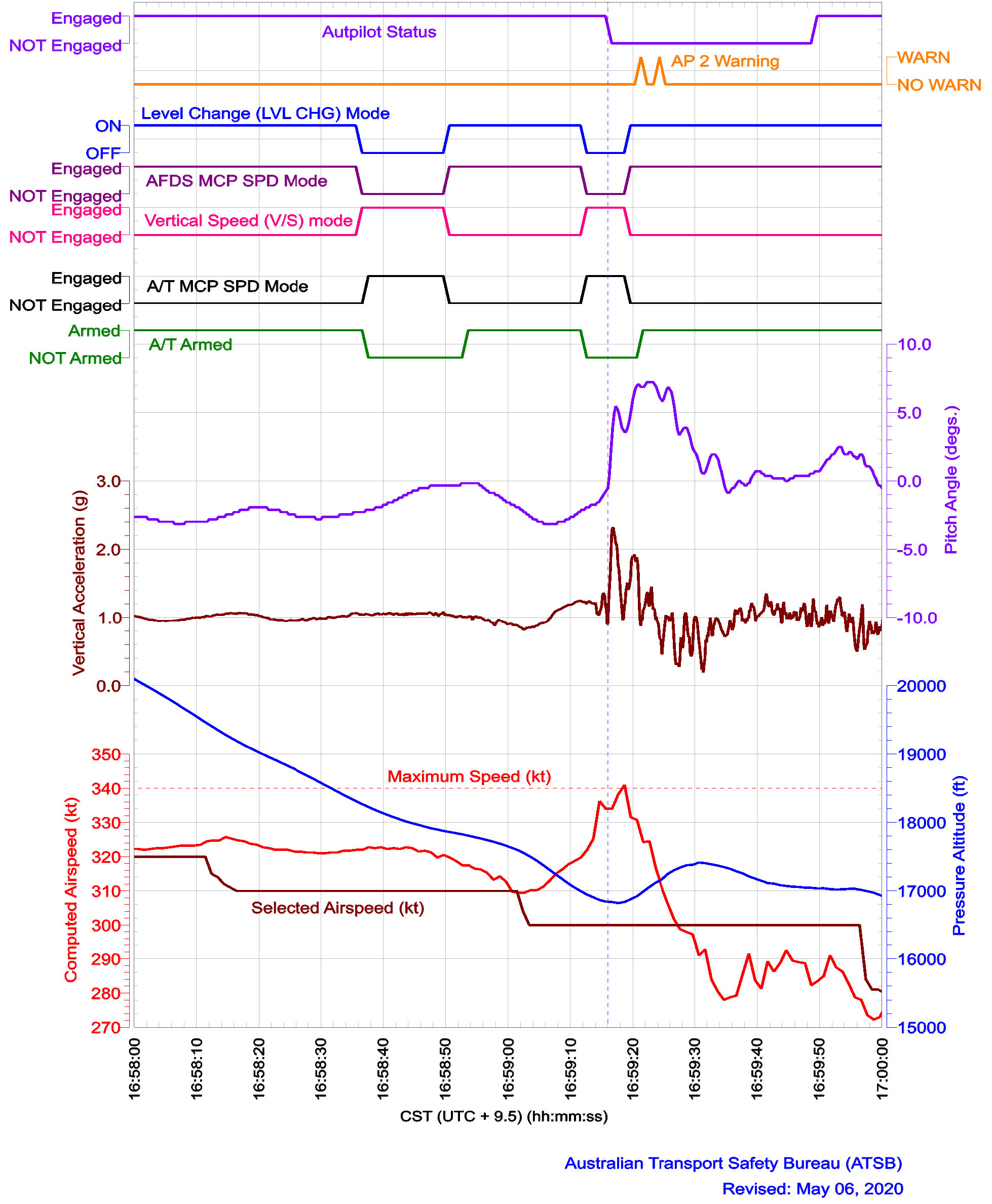 Figure 8: Recorded data parameters including autopilot modes, pitch angle and vertical acceleration.Source: ATSB