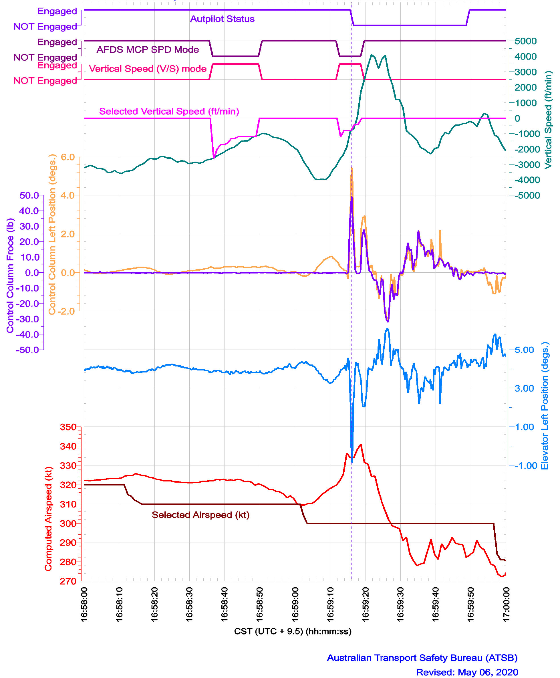 Figure 9: Recorded data parameters including control column force.Source: ATSB