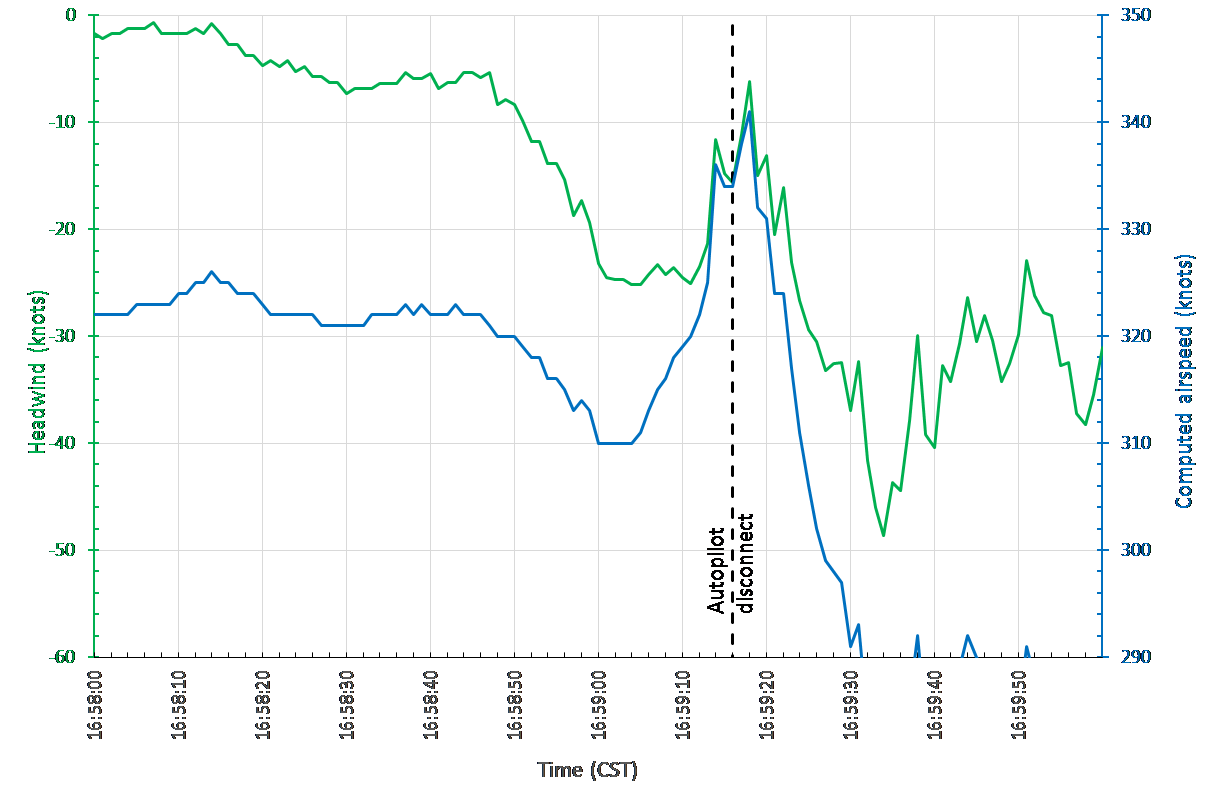 Figure&nbsp;10: Comparison of the calculated headwind changes (green) and the computed airspeed (blue) in the two minute period around the autopilot disconnect. Source: ATSB