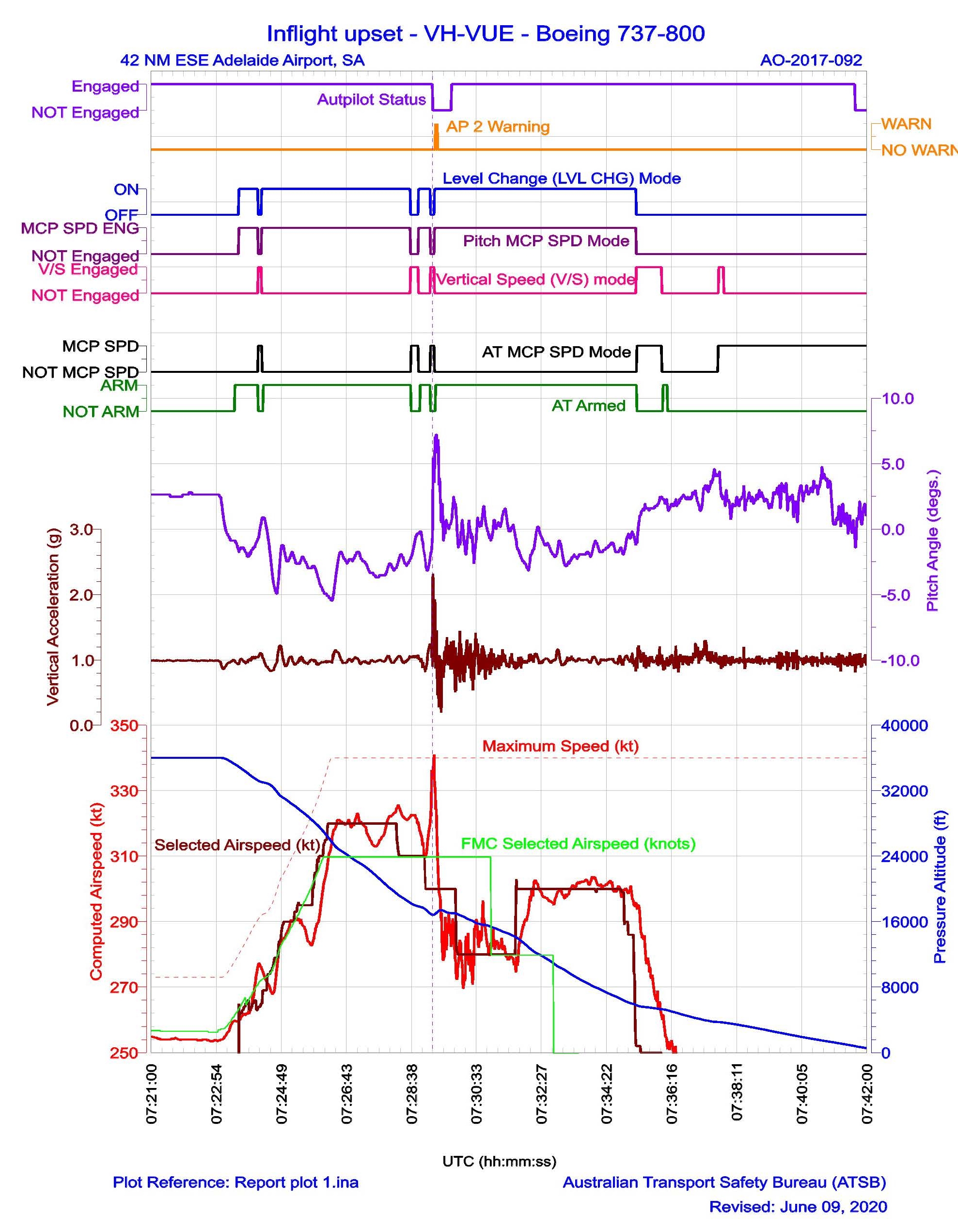 Appendix B: Flight data recorder data.Figure 11: Selected parameters during descent.Source: ATSB