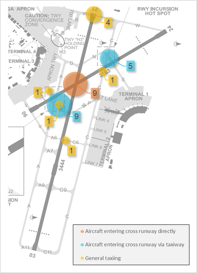 Figure 10: Selected types of runway incursion at Perth in a 5-year period.Source: Airservices, annotated by ATSB