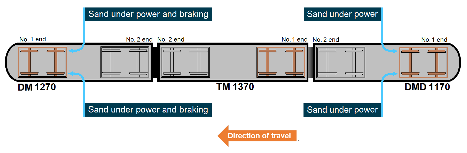 Figure 7: VLocity DMU traction and sanding arrangement. Source: Chief Investigator, Transport Safety