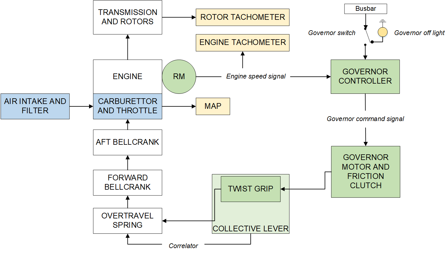 Figure 5: R44 engine throttle control.Source: ATSB