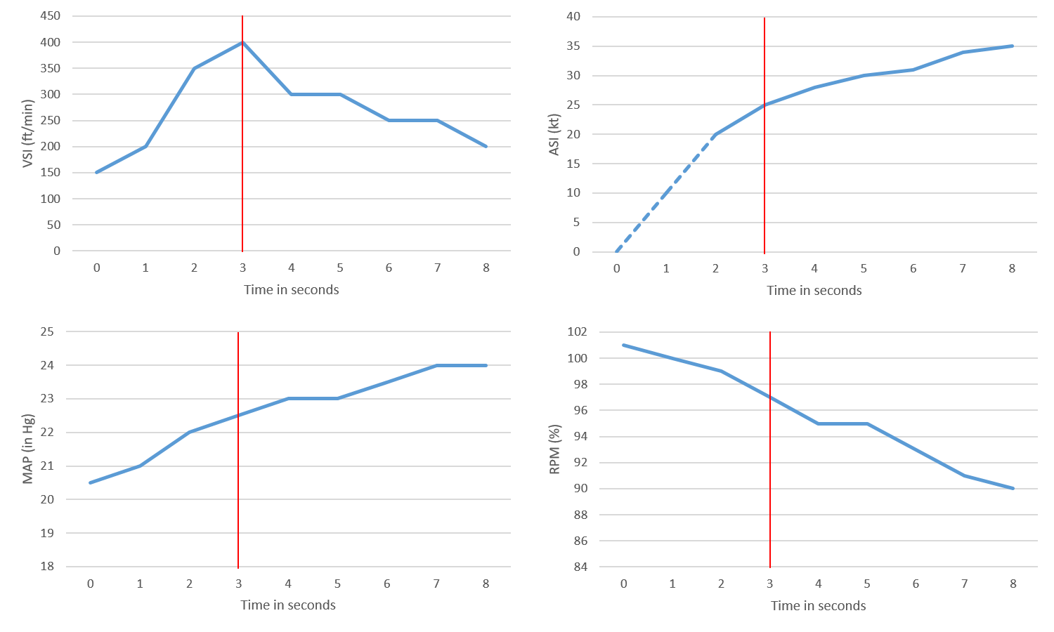 Figure 7: Data plot of instrument indications.Note: The data plots of instrument indications include a red vertical line for the low rotor RPM warning at t=3 seconds. The dashed line at the start of the airspeed indicates unreliable indications.Source: ATSB