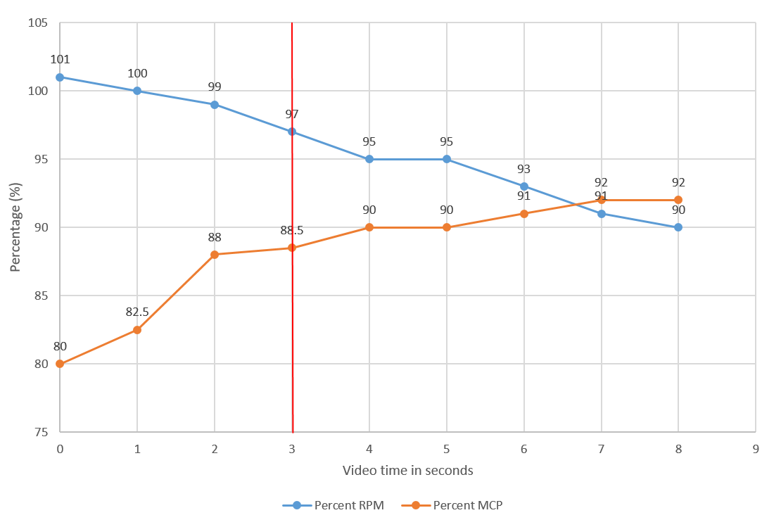 Figure 8: Trend in engine power and RPM.Note: The trend in engine power and RPM includes a red vertical line for the low rotor RPM warning at t=3 seconds.Source: ATSB