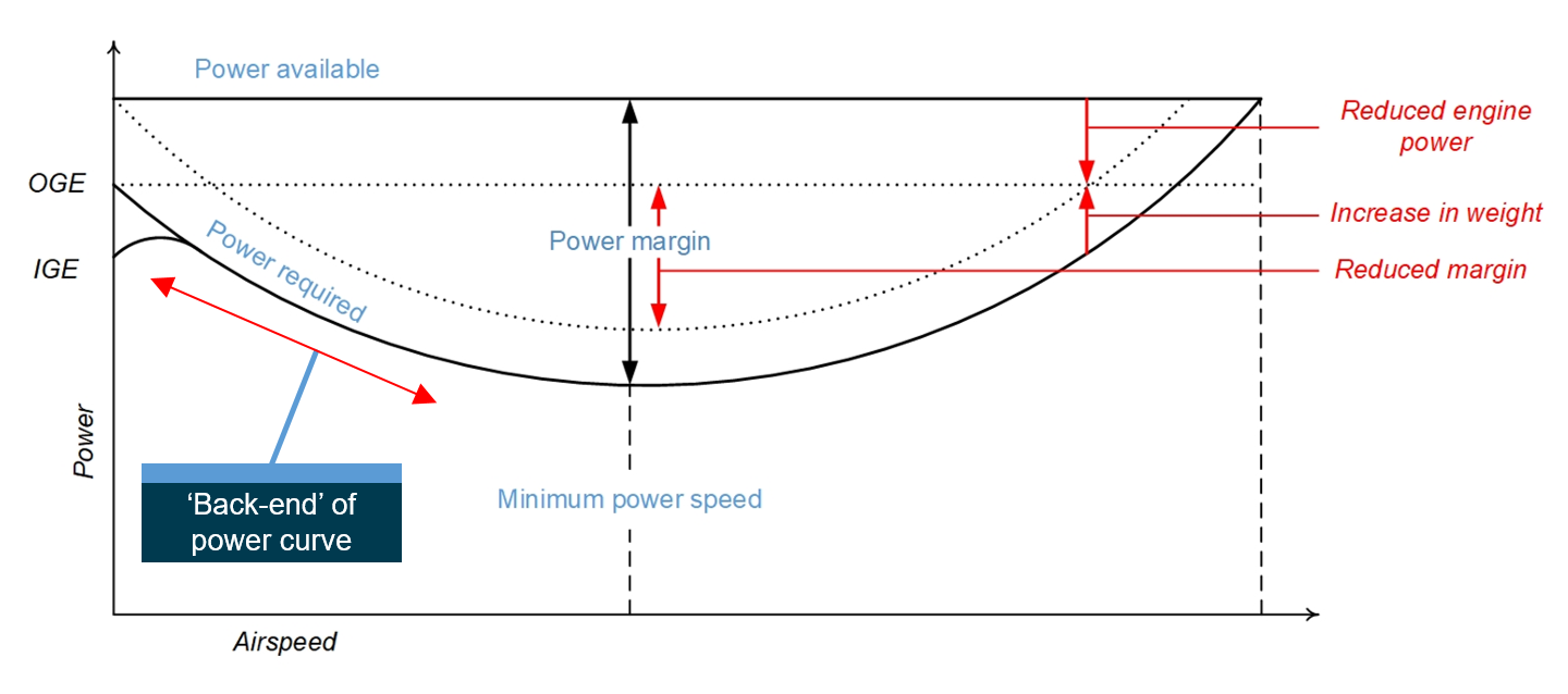 Figure 11: Generic power curve for stable level flight.Source: ATSB