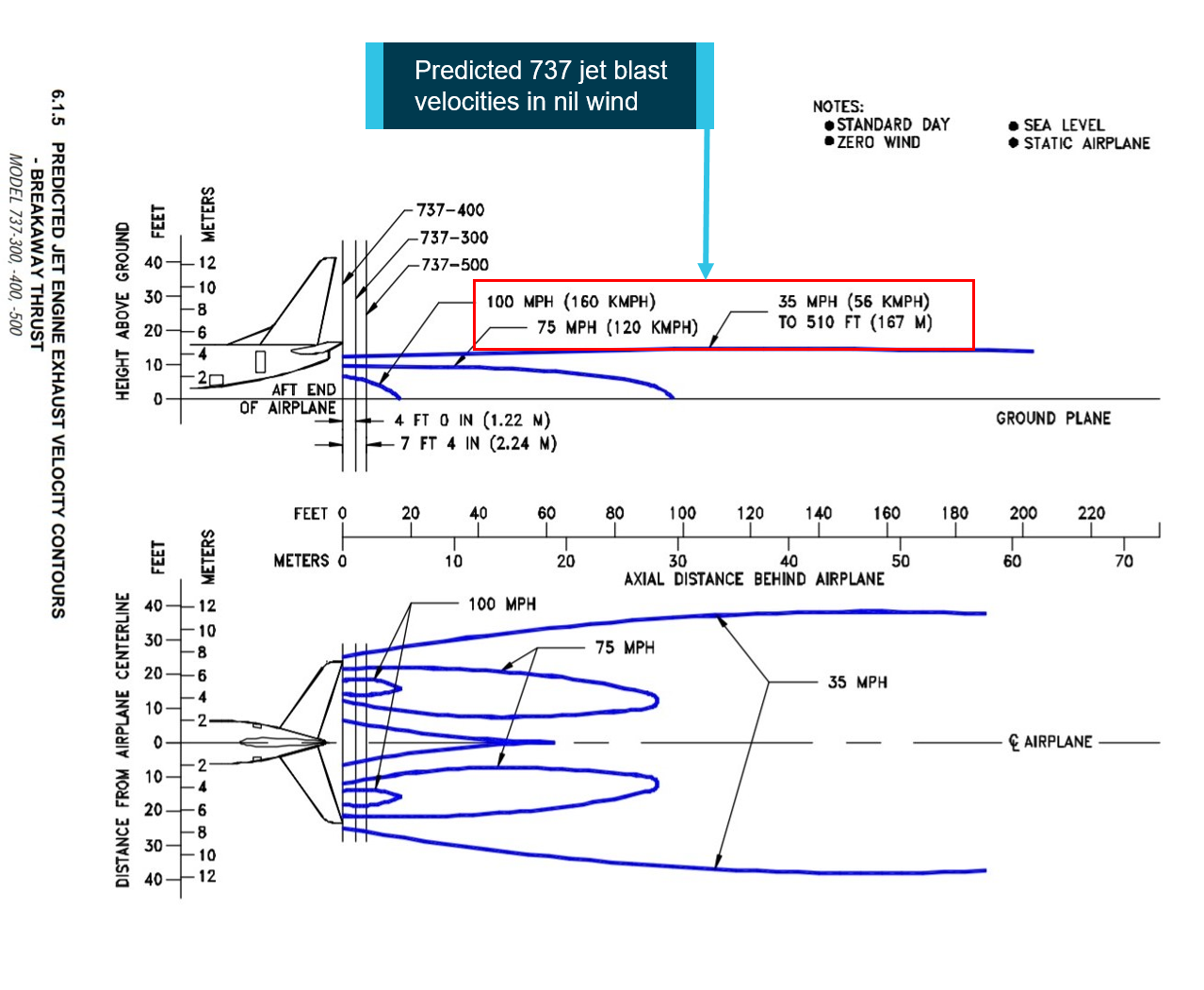 Figure 2: Predicted exhaust gas velocity for 737-400 aircraft.Source: Boeing annotated by the ATSB