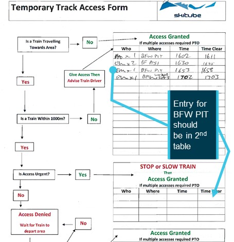 Figure 6: Temporary Track Access Form completed 3 July 2019.<br />
Source: Skitube, annotated by OTSI