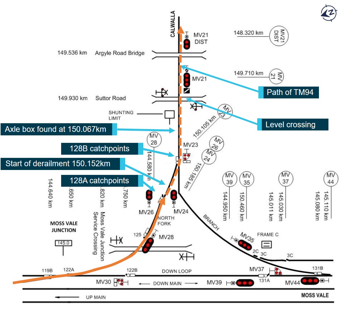 Figure 2: Track configuration at derailment location.<br />
Source: ARTC, annotated by OTSI