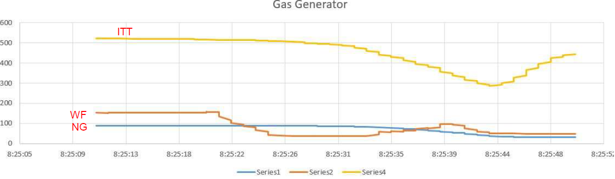 Figure 5: Engine data..Legend: ITT - Interstage turbine temperature: WF - Fuel flow; NG - Gas generator rotation speed indicationSource: Provided by the aircraft insurer
