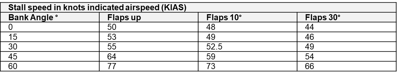 Table 1: Liberty XL-2 stall speeds.Source: Liberty XL-2 Flight Manual, Section 5 Performance