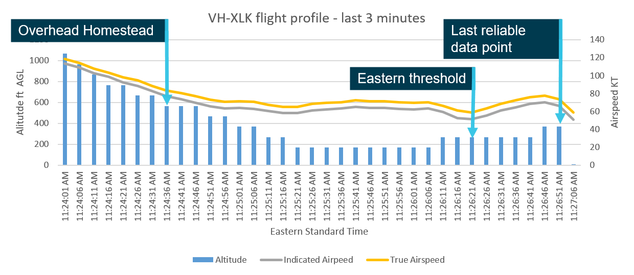 Figure 5: VH-XLK flight profile.Analysis of 5-second flight data with ground speed corrected for observed wind (6 kt). True airspeed corrected for elevation and indicated airspeed corrected for installation. Altitude was recorded to the nearest 100 ft, and this figure was subtracted from the elevation of the landing area (2,132 ft).Source: ATSB
