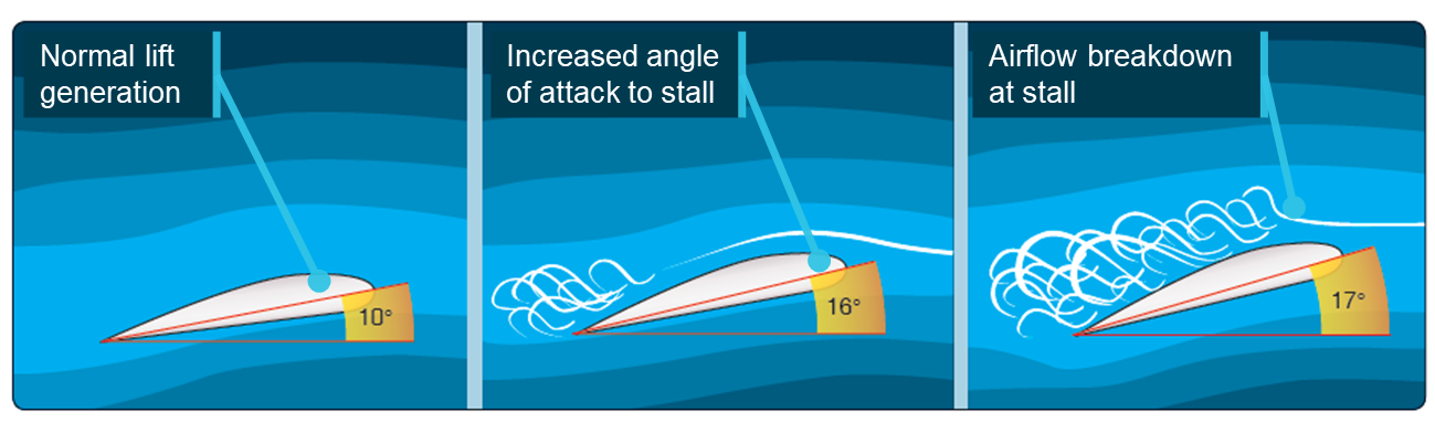 Figure 6: Angle of attack increase to stall.Source: United States Federal Aviation Authority publication FAA-H-8083-3A – Critical angle of attack and stall, annotated by the ATSB