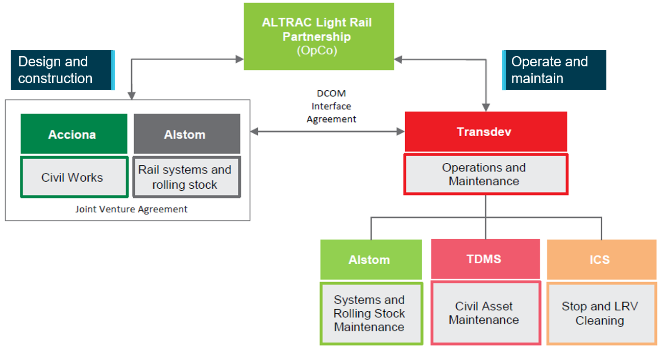 Figure 3: Sydney Light Rail structure.
The operations and maintenance sub-structure is made up of Alstom, Transdev Maintenance Services (TDMS) and International Cleaning Services (ICS). 
Source: Altrac, modified and annotated OTSI