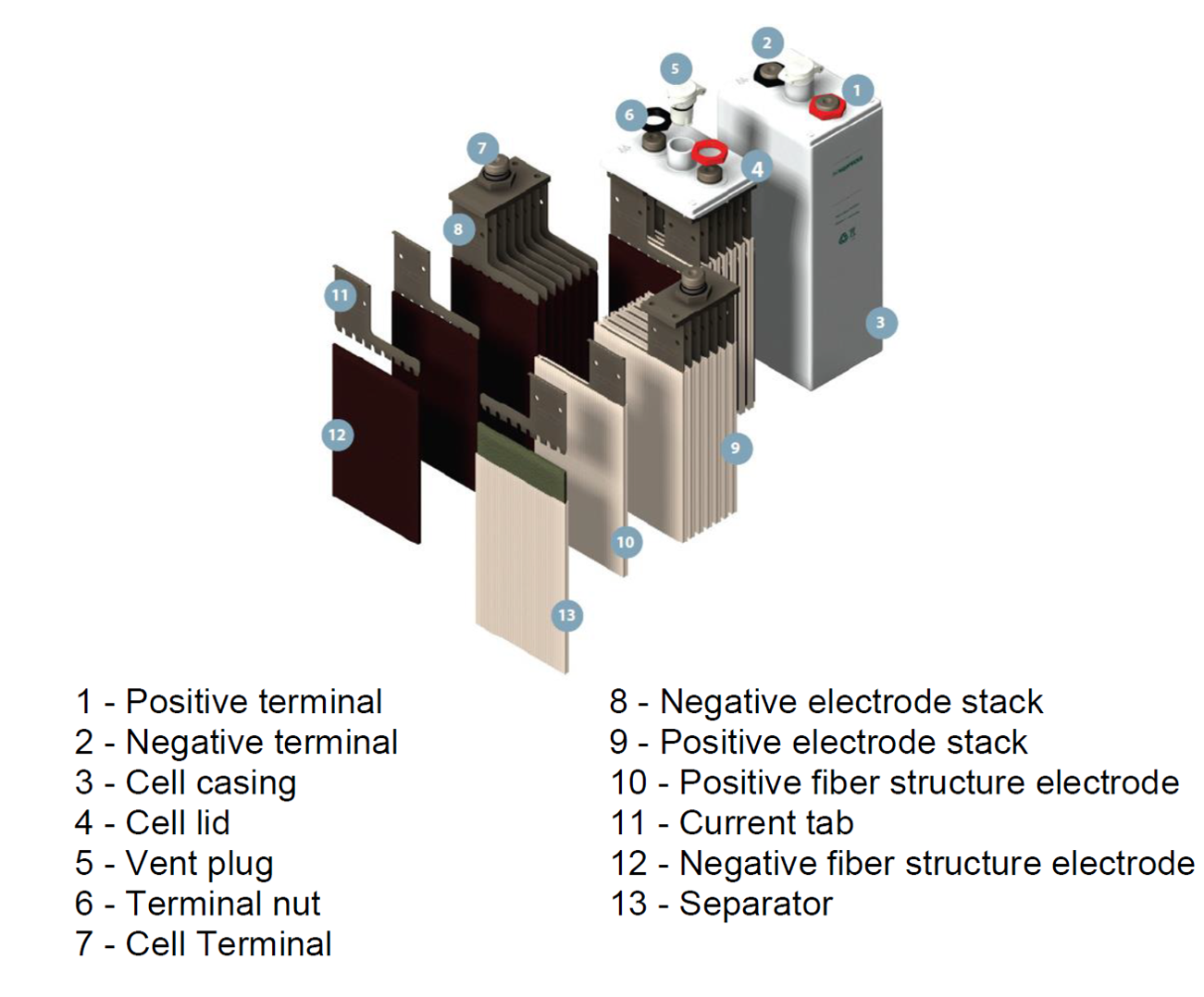 Figure 5: Battery cell structure.
Source: Hoppecke, 2019. D62109-300-en08_Manual_Alstom_X05_NAT, modified by OTSI