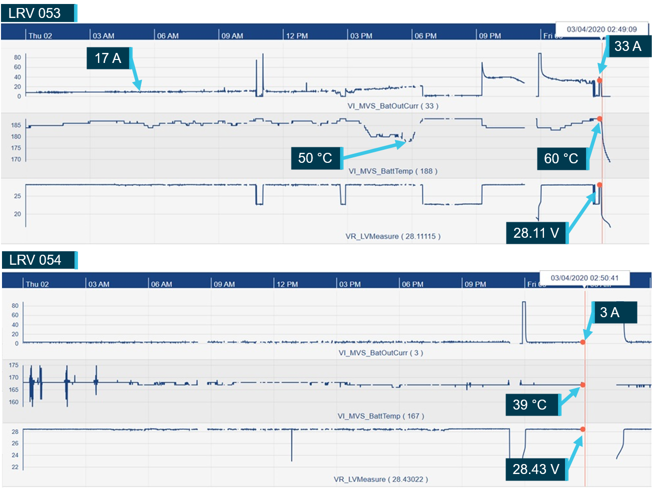 Figure 8: LRV 053/054 battery charging data from 2 and 3 April 2020.
The image shows the graphical representation of the recorded battery current, temperature and voltage measurements for LRV 053/054 in the 24 hours leading up to the occurrence. Battery temperature was recorded as VI_MVS_BattTemp. The value shown for LRV 053 varied between 178 and 188 on 2 April 2020. The actual temperature is derived by subtracting 128 from the values based on the LRV software requirements.
Source: Alstom, modified and a
