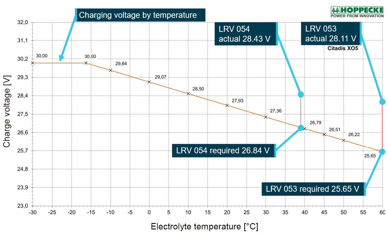 Figure 9: LRV 053/054 charging voltage vs electrolyte temperature.
The required temperature compensations is shown in the orange with the corresponding voltage shown above the line. The actual recorded voltage and temperature from LRV 053/054 are shown and compared with the required temperature compensated voltage.
Source: Hoppecke (2019). D62109-300-en08_Manual_Alstom_X05_NAT and Alstom, modified and annotated by OTSI