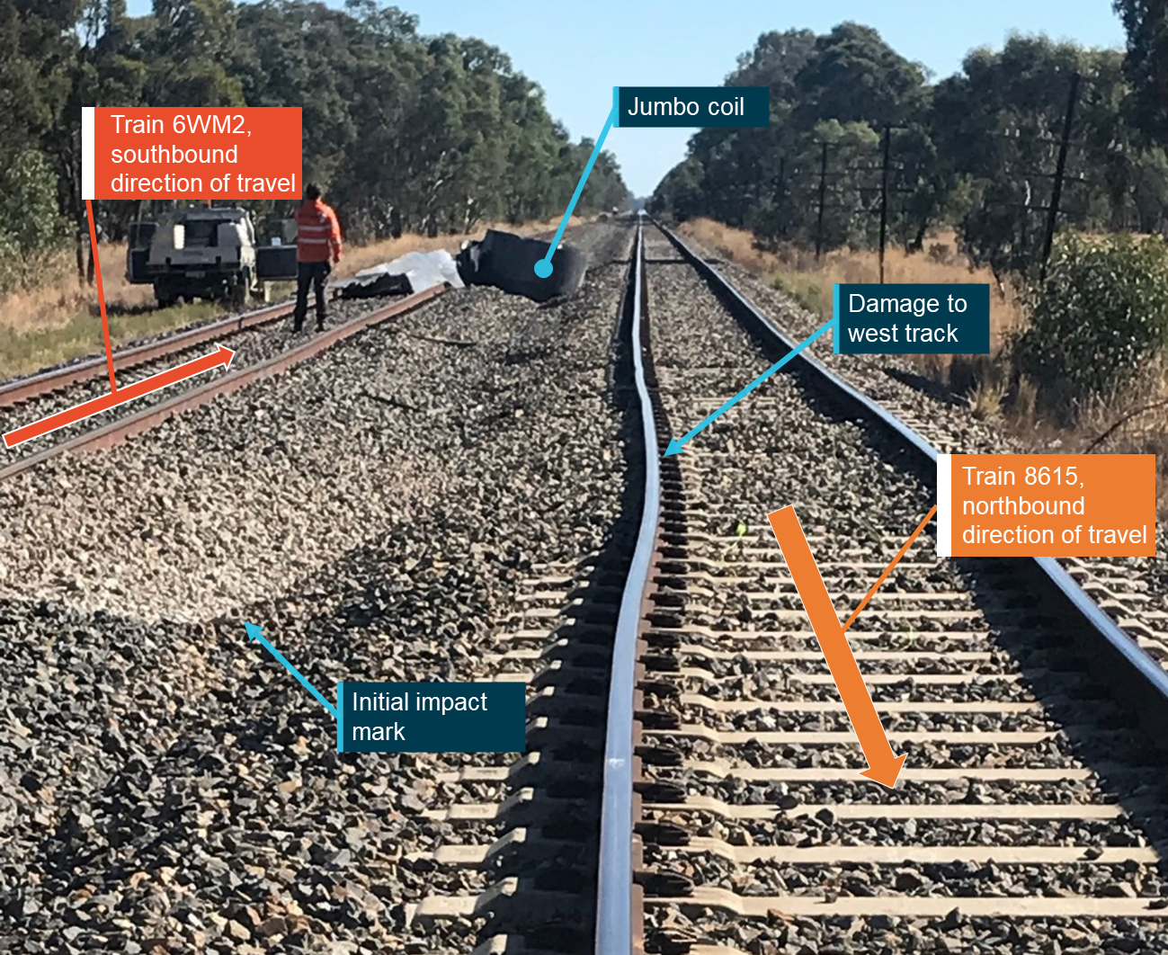 Figure 2: Jumbo coil and track damage at location 204.5 km.<br />
Source: ARTC, annotated by the ATSB