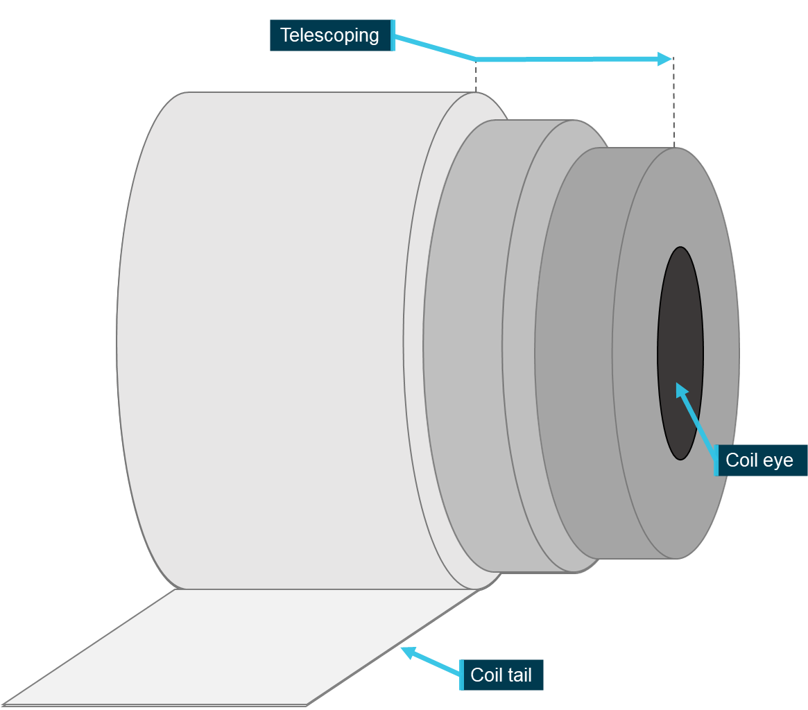 Figure 7: Illustration of coil telescoping.