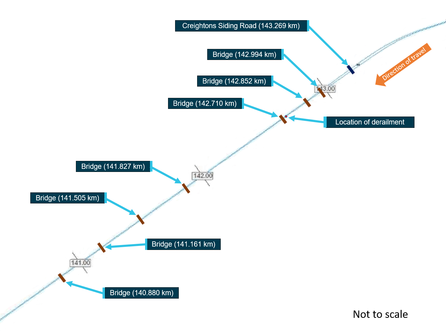 Figure 6: Incident track section.
Source: Pass Assets, Public Transport Victoria, Annotated by Chief Investigator, Transport Safety (Victoria)
