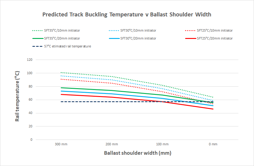 Figure 11: The influence of ballast shoulder on predicted track buckling temperature.
Source: Model information and tools published by ARTC, with input data by Chief Investigator, Transport Safety (Vic).