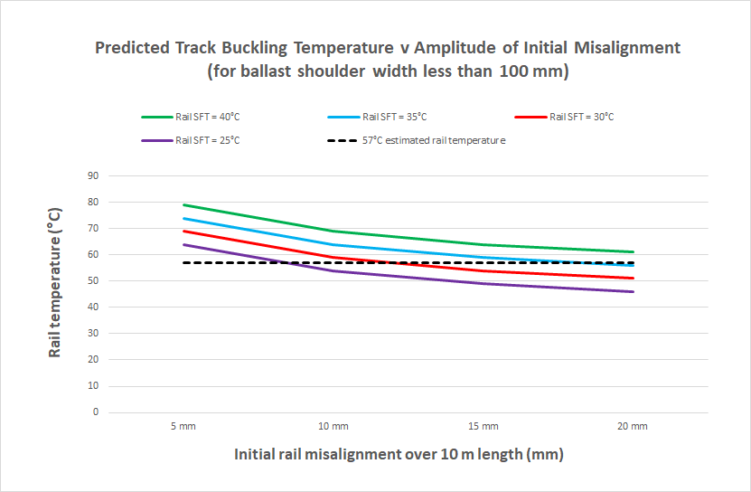 Figure 12: The influence of rail misalignment on predicted track buckling temperature.
Source: Model information and tools published by ARTC, with input data by Chief Investigator, Transport Safety (Vic)