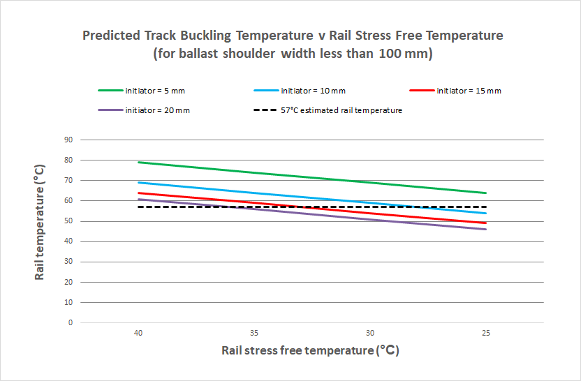 Figure 14: The influence of rail SFT on predicted track buckling temperature.
Source: Model information and tools published by ARTC, with input data by Chief Investigator, Transport Safety (Vic)