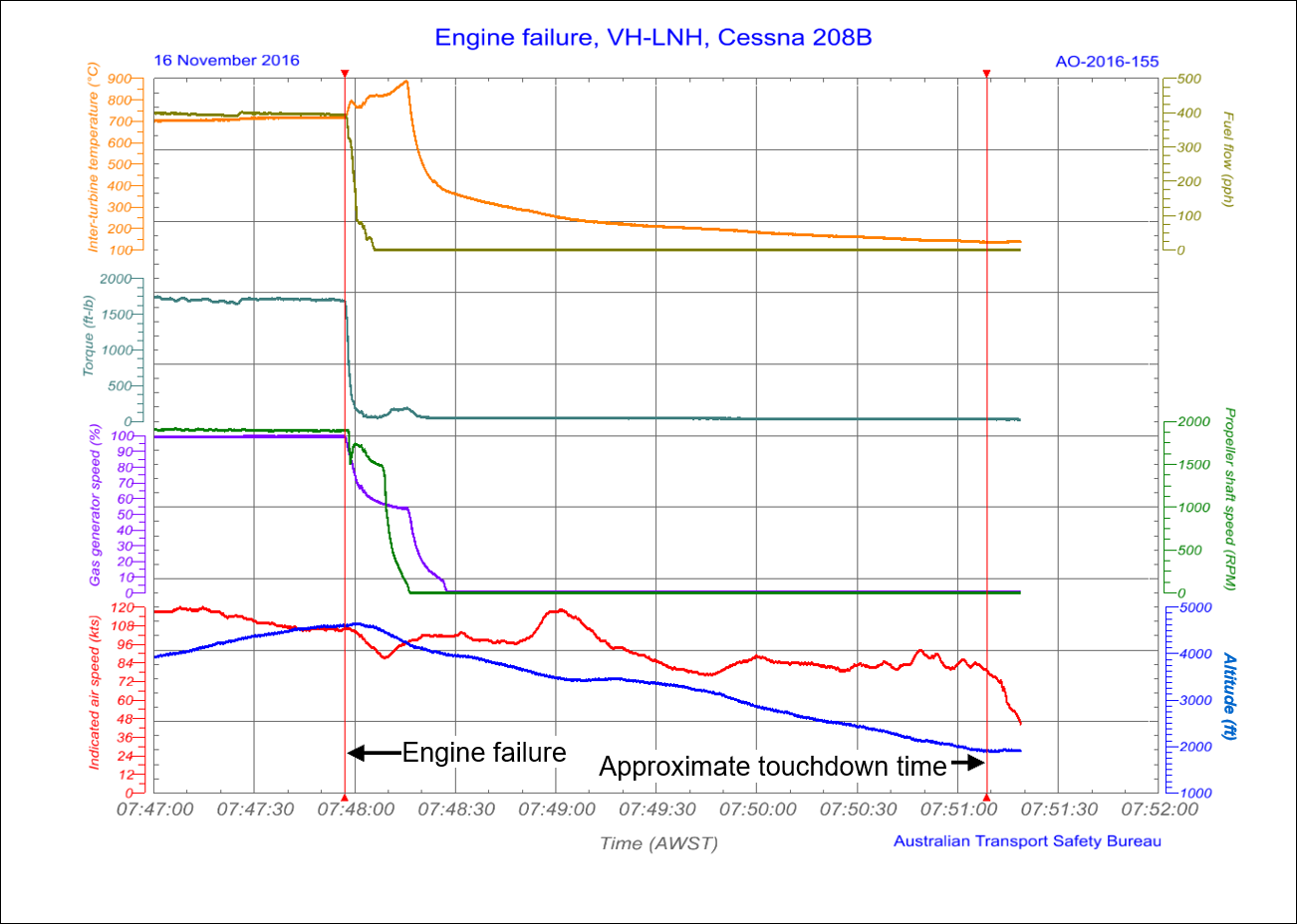 Figure 2: Presentation of the recorded data from the occurrence flight noting that the engine failure occurred at 0747:57 and the touchdown occurred at 07:51:09.<br />
Inter-turbine temperature, gas generator speed, indicated air speed, pressure altitude, propeller shaft speed, torque and fuel flow are plotted. The data is presented 4 minutes after take-off until the emergency landing.<br />
Image source: ATSB