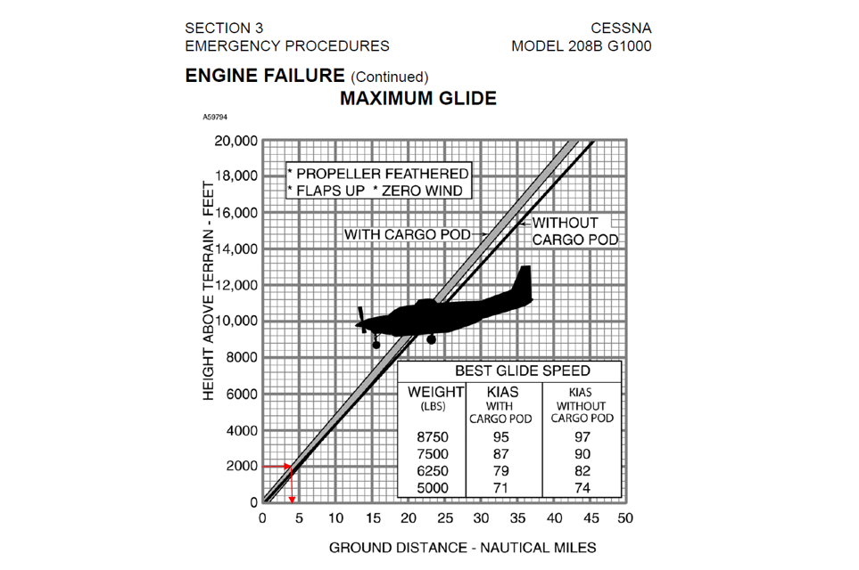 Figure 4: Cessna 208B maximum glide range with the glide distance highlighted.Image source: Cessna - Textron Aviation, annotated by ATSB