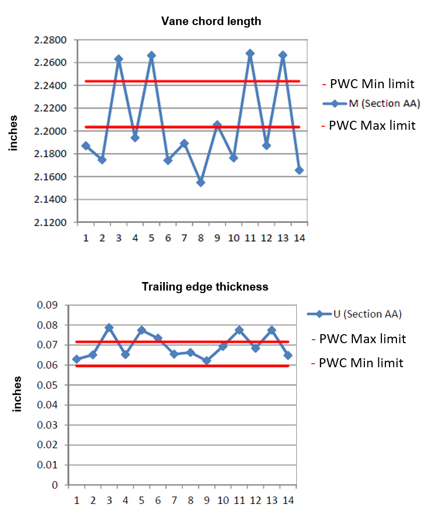Figure A1: The measured vane chord length and trailing edge thickness measurements of the STI-repaired CT vane ring from the occurrence engine (Aviair Cessna 208, VH-LNH) compared to the Pratt &amp; Whitney Canada design tolerance.Image source: Pratt &amp; Whitney Canada