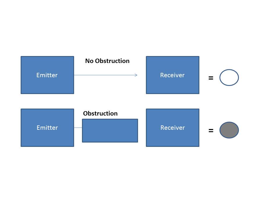 Figure 4: PE Sensor operation
Source: OTSI