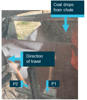 Figure 5: Sensor P1 and P2 instructing system to drop coal.
Source: OTSI