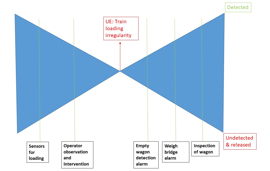 Figure 9: Bow tie risk diagram depicting ineffective risk controls in this incident.<br />
Source: OTSI