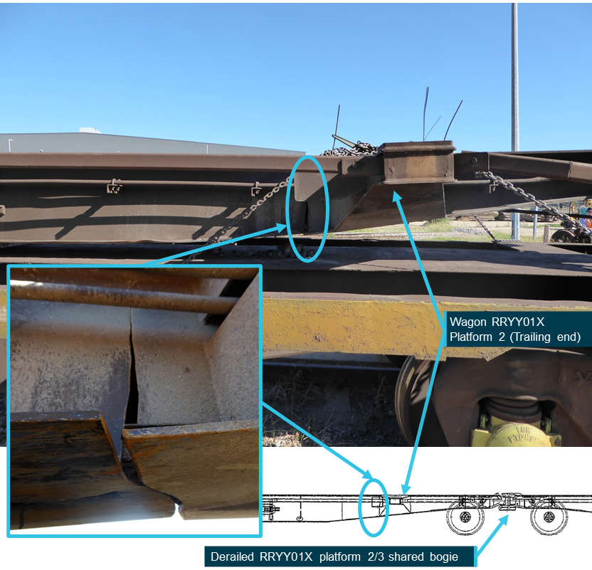 Figure 2: Structural failure in underframe of platform 2 of RRYY01X.
Image shows the structural failure in the underframe of wagon RRYY01X (platform 2) and its respective location to the derailed shared bogie between platforms 2 and 3. 
Source: Pacific National and ATSB, annotated by the ATSB