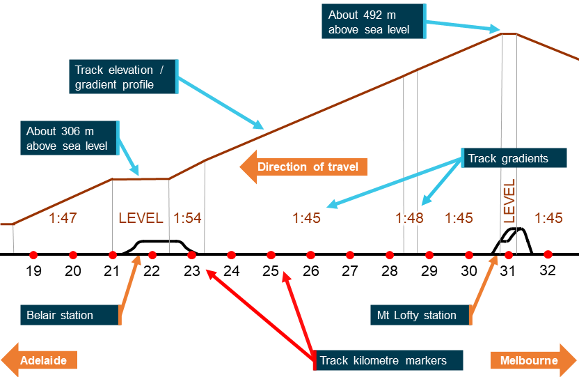 Figure 9: Mount Lofty to Glenalta track layout and gradient information.
Image shows rail infrastructure layout, gradient and elevation information for section of ARTC track between Mount Lofty and Glenalta. Source: ATSB