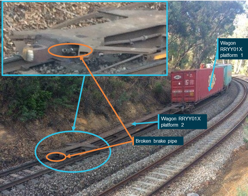Figure 10: Broken train brake pipe in platform 2 of 5-pack wagon RRYY01X.
Image shows the broken brake pipe on platform 2 of 5-pack wagon RRYY01X. 
Source: Pacific National and ARTC, annotated by the ATSB