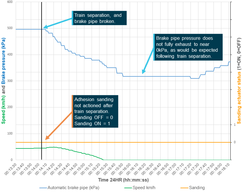 Figure 11: Graph derived from extract of locomotive NR62 event recorder data.
Image shows recorded locomotive NR62 data of the automatic brake pipe pressure, train speed, and sanding status from the front portion of the separated train. The NR62 recordings from the derailment sequence is not displayed in this graph. 
Source: Data source Pacific National, graphed by the ATSB