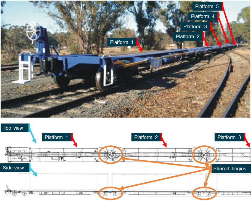 Figure 12: Pacific National RRYY class wagon.
Image shows platform and shared bogie configuration of RRYY class wagon. 
Source: Pacific National, annotated by the ATSB