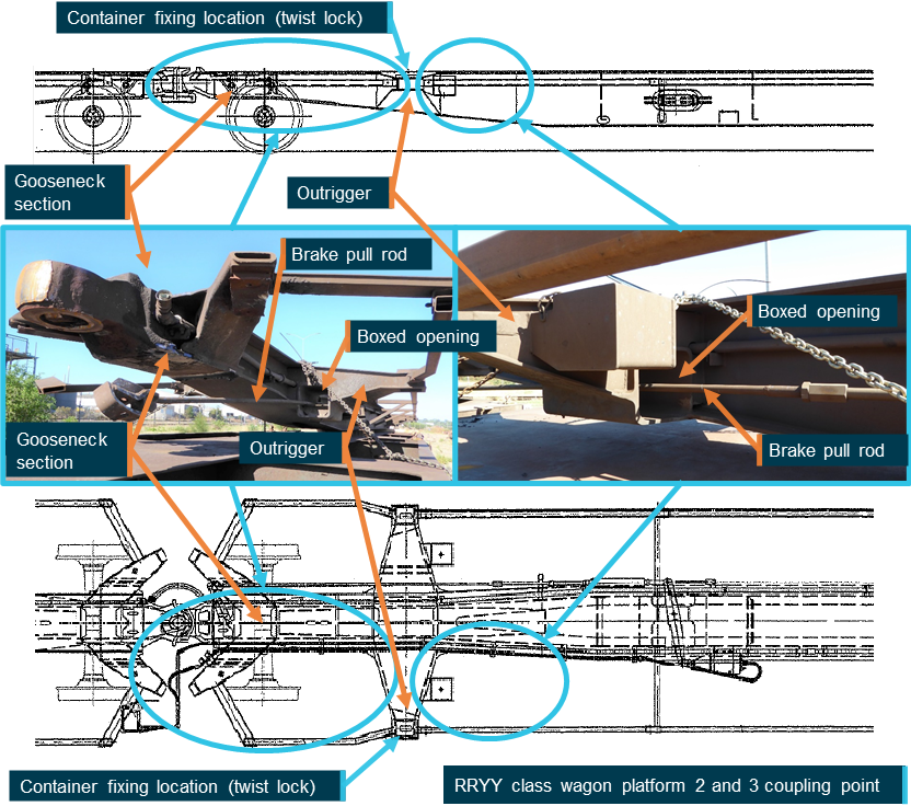 Figure 13: RRYY class wagon platform structure.
Image shows the low depth platform gooseneck section which extends from the platform coupling and bogie centre to the larger main centre sill section of the platform, as well as the boxed outrigger section. 
Source: Pacific National, and ATSB annotated by the ATSB