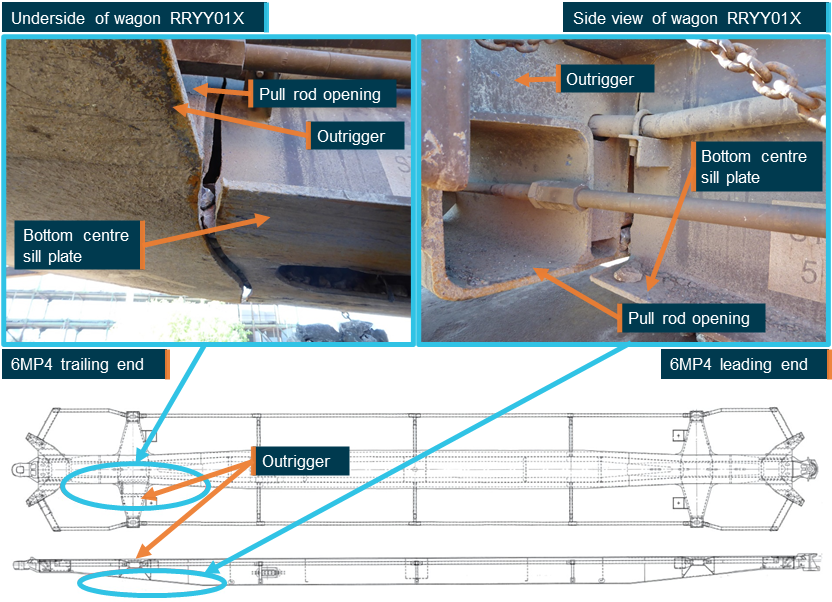Figure 14: Underframe cracks in platform 2 of 5-pack wagon RRYY01X.
Image shows underframe cracks and their location in platform 2 of 5-pack wagon RRYY01X. The underframe cracks and derailed bogie were located at the trailing end of platform 2 of 5-pack wagon RRYY01X. 
Source: Wagon drawing - Pacific National annotated by the ATSB; photos – ATSB
