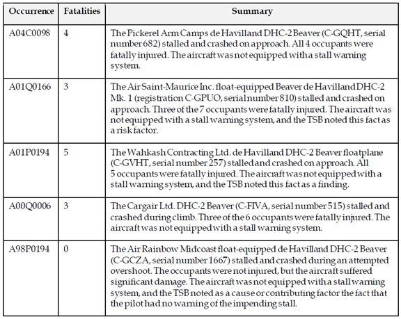 Transportation Safety Board of Canada investigated DHC-2 stall occurrences