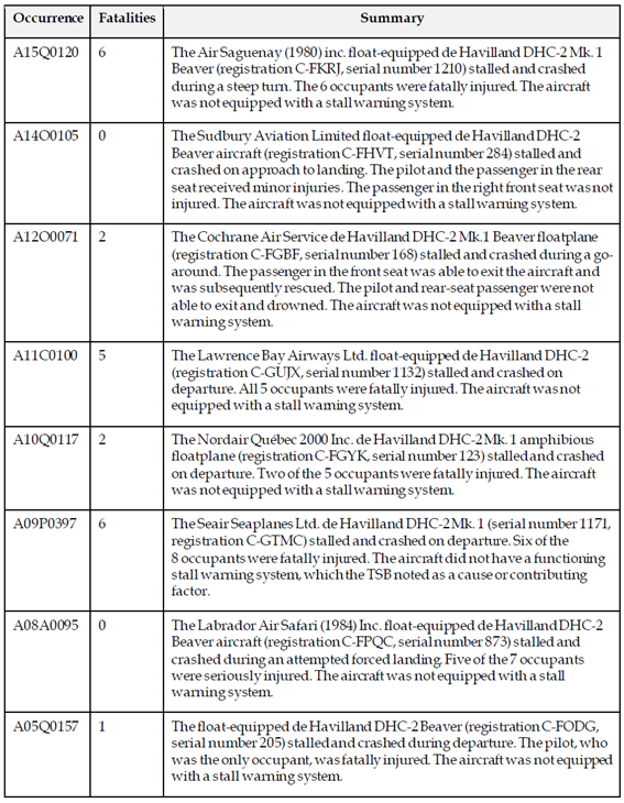 Transportation Safety Board of Canada investigated DHC-2 stall occurrences