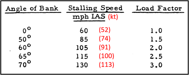 Load factors and stall speed with increased angle of attack