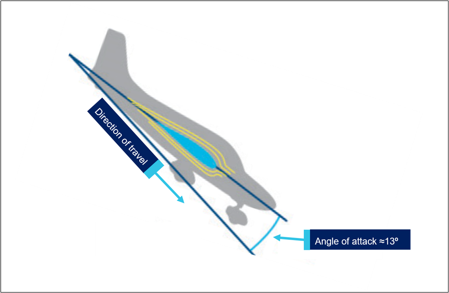 Aircraft descending with a high angle of attack