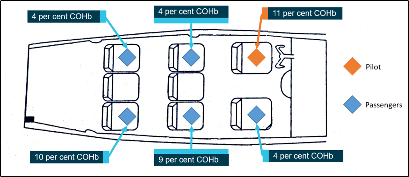 Figure 32: Occupant seating positions and associated COHb levels