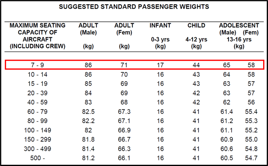 CASA standard passenger weights