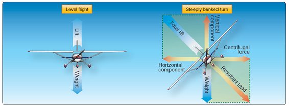 Basic loads on an aeroplane during a level turn