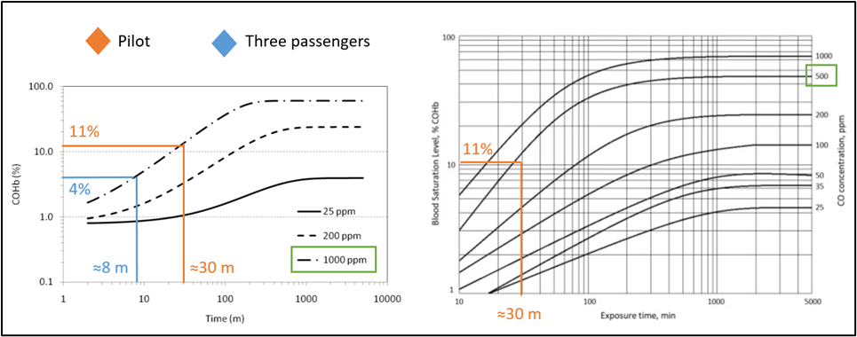 Figure 41: Relationship between COHb levels, CO exposure time and concentration
