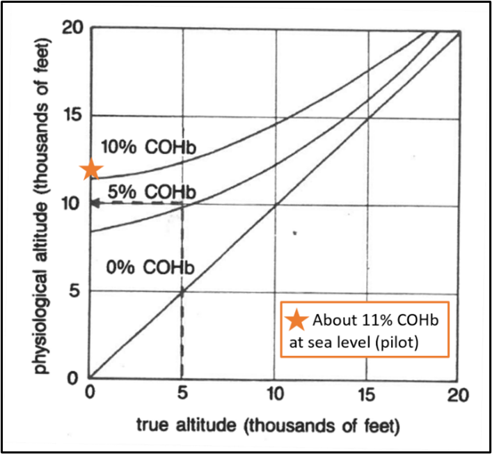 Effects of CO on altitude tolerance