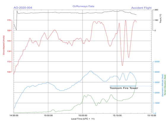 Figure 6 - OzRunways data and terrain elevations for the final flight of TWQ